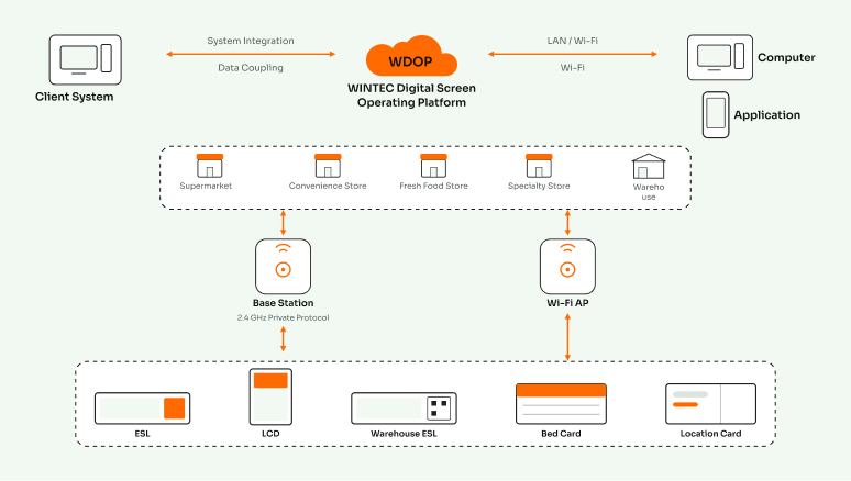 Diagrama de arquitectura del sistema iOTEK ESL: integración con sistemas del cliente, plataforma WDOP, base station/Wi-Fi AP y etiquetas ESL en tienda